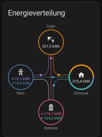 Energie Dashboard Home Assistant